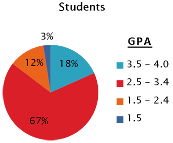 Students GPA